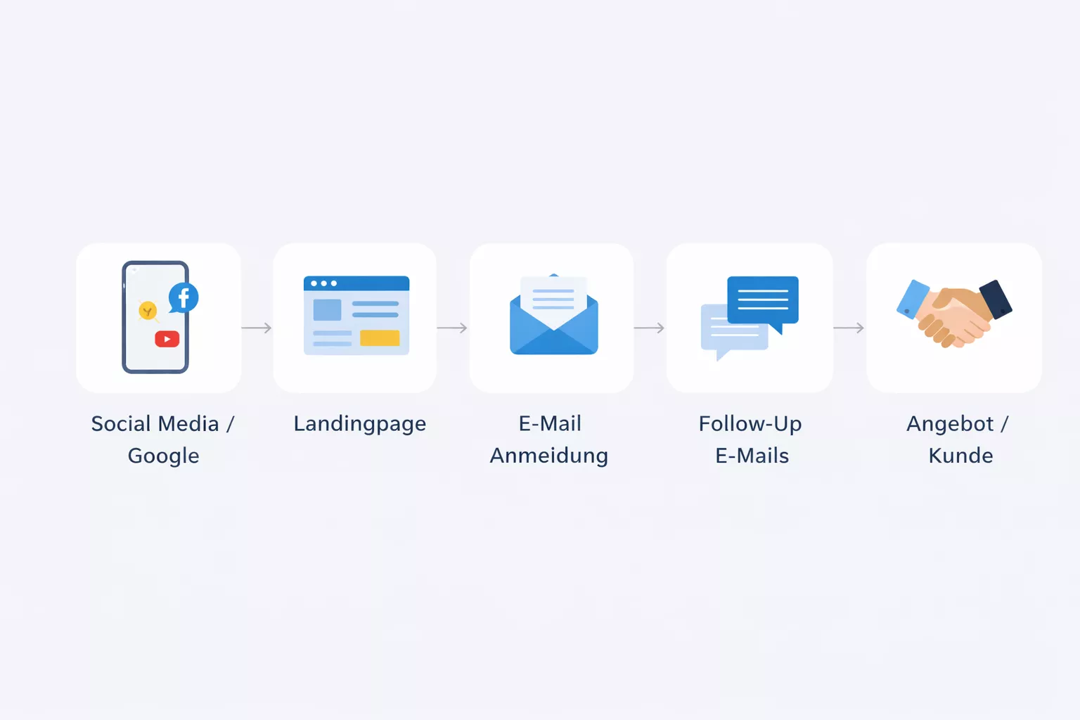 Grafik eines einfachen Funnels mit Follow-Up-Sequenz